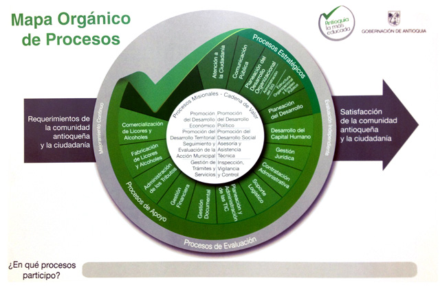 Modelo operativo por procesos